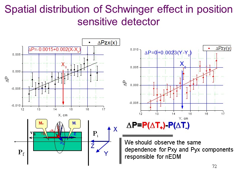 72 Spatial distribution of Schwinger effect in position sensitive detector P=P(T+)-P(T-) We should observe 72 Spatial distribution of Schwinger effect in position sensitive detector P=P(T+)-P(T-) We should observe